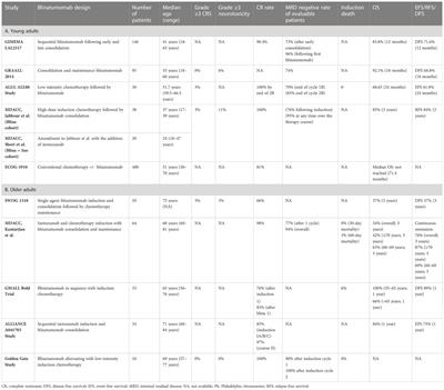 Positioning blinatumomab in the frontline of adult B-cell acute lymphoblastic leukemia treatment